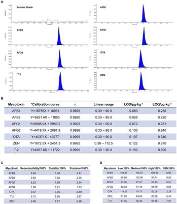 The sweating process promotes toxigenic fungi expansion and increases the risk of combined contamination of mycotoxins in Radix Dipsaci